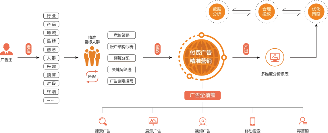 Google Ads付费推广广告步骤